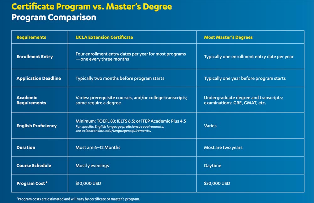 Certificate Program vs master s Degree